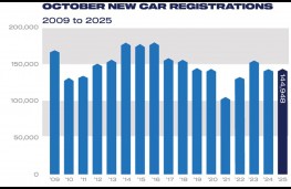 SMMT, 2025, October new car registrations, 2009 to 2025